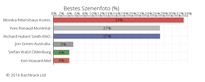Answers to Bestes Szenenfoto in Bachtrack Opera Awards 2016: Bestes Szenenfoto &copy; 2016 Bachtrack Ltd