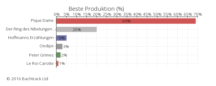 Answers to Beste Produktion in Bachtrack Opera Awards: Beste Produktion &copy; 2016 Bachtrack Ltd