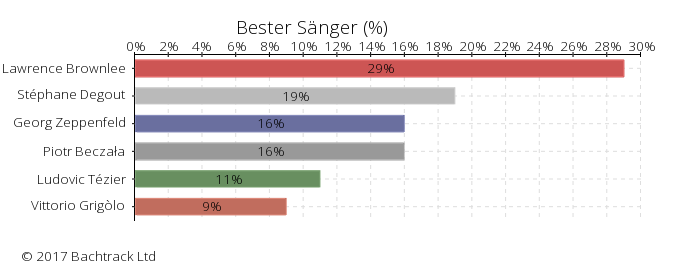 Answers to Bester Sänger in Bachtrack Opera Awards 2017: Bester Sänger &copy; 2017 Bachtrack Ltd
