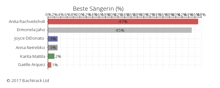 Answers to Beste Sängerin in Bachtrack Opera Awards 2017: Beste Sängerin &copy; 2017 Bachtrack Ltd