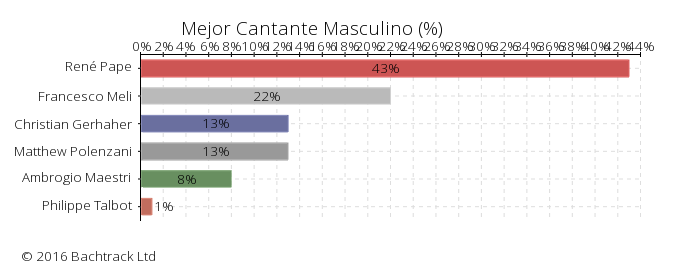 Answers to Mejor Cantante Masculino in Premios Bachtrack de Ópera 2016: Mejor Cantante Masculino &copy; 2016 Bachtrack Ltd