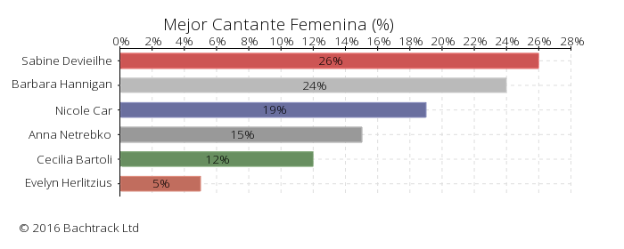 Answers to Mejor Cantante Femenina in Premios Bachtrack de Ópera 2016: Mejor Cantante Femenina &copy; 2016 Bachtrack Ltd