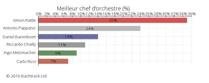 Answers to Meilleur chef d'orchestre in Bachtrack Opera Awards 2016 : Meilleur chef d'orchestre &copy; 2016 Bachtrack Ltd