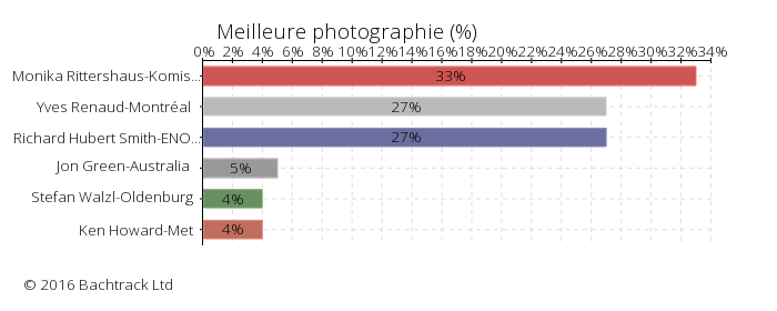 Answers to Meilleure photographie in Bachtrack Opera Awards 2016 : Meilleure photographie &copy; 2016 Bachtrack Ltd