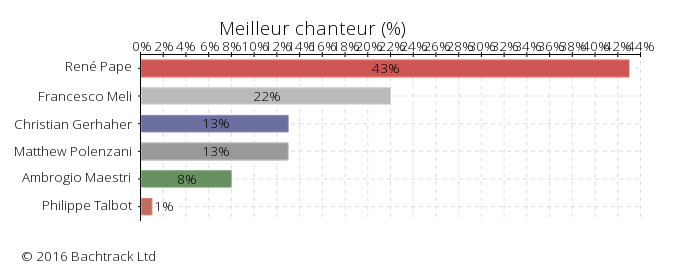 Answers to Meilleur chanteur in Bachtrack Opera Awards 2016 : Meilleur chanteur &copy; 2016 Bachtrack Ltd