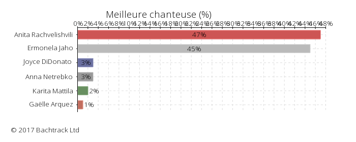 Answers to Meilleure chanteuse in Bachtrack Opera Awards 2017 : Meilleure chanteuse &copy; 2017 Bachtrack Ltd