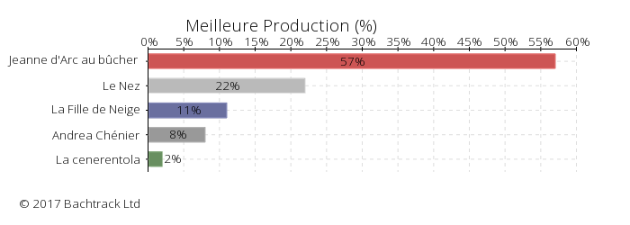 Answers to Meilleure Production in Bachtrack Opera Awards 2017 : Meilleure Production &copy; 2017 Bachtrack Ltd