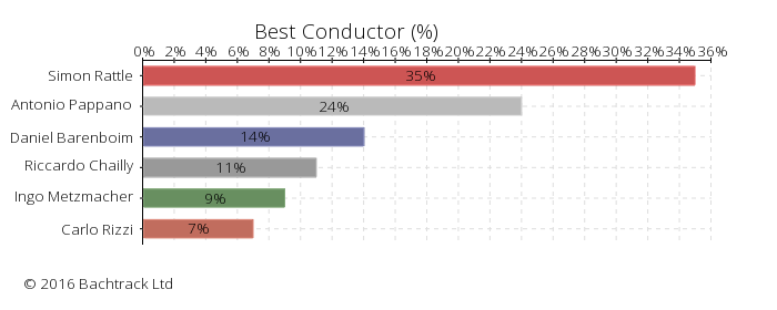 Answers to Best Conductor in Bachtrack Opera Awards 2016: Best Conductor &copy; 2016 Bachtrack Ltd