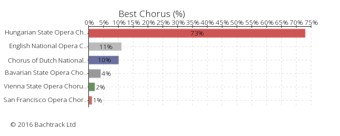 Answers to Best Chorus in Bachtrack Opera Awards 2016: Best Chorus &copy; 2016 Bachtrack Ltd