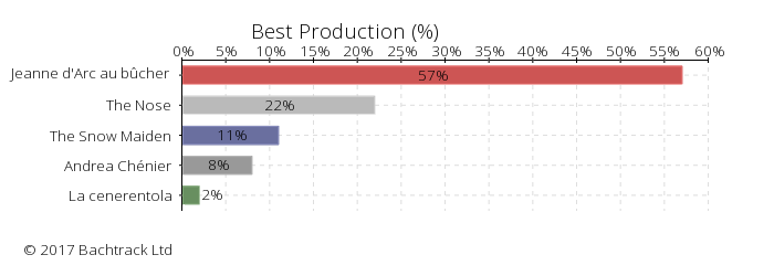 Answers to Best Production in Bachtrack Opera Awards 2017: Best Production &copy; 2017 Bachtrack Ltd